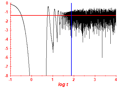 Survival probability log